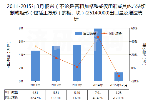 2011-2015年3月板巖（不論是否粗加修整或僅用鋸或其他方法切割成矩形（包括正方形）的板、塊）(25140000)出口量及增速統(tǒng)計